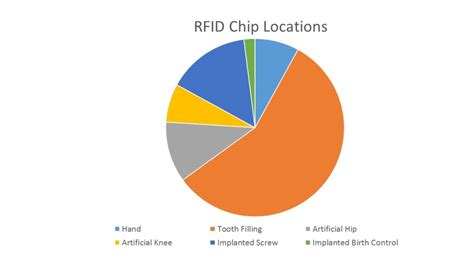 has a targeted individual ever found a rfid chip|rfid implantation statistics.